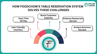 FoodChow reservation system benefits - User-friendly interface, automated bookings, and customer capacity optimization